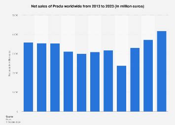 prada 2022 revenue|prada net sales 2023.